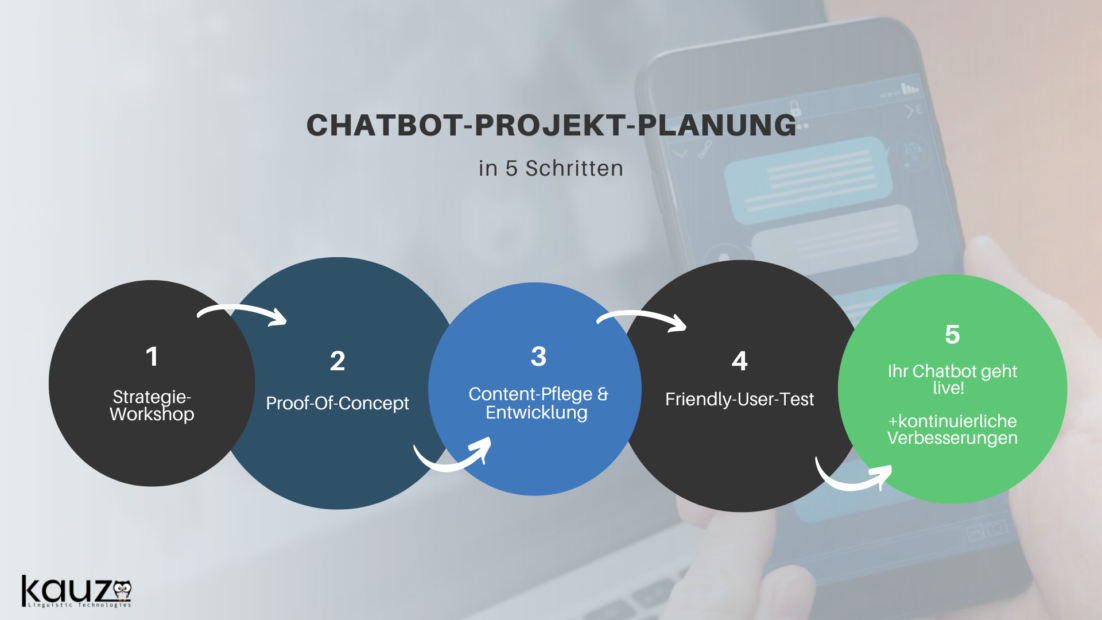 Chatbot Projekt Planung Mit Kauz