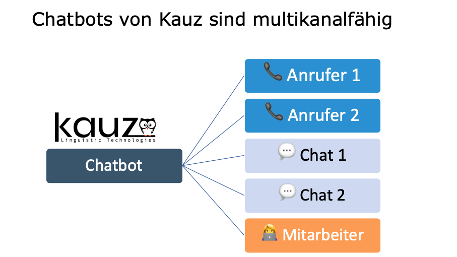 Chatbots von Kauz sind multikanalfähig
