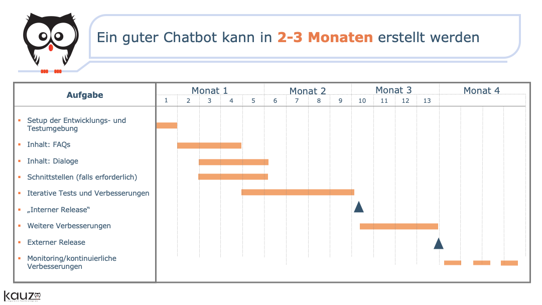 Zeitstrahl Erstellung Chatbots - Wie plant man ein Chatbot Projekt
