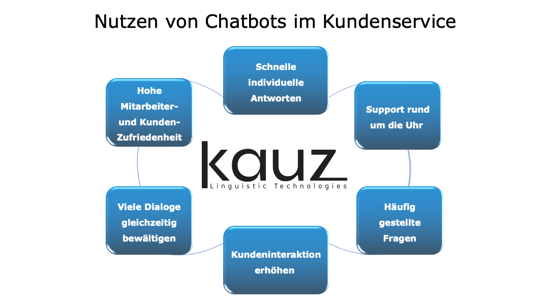 Fähigkeiten der Chatbots von Kauz im Kundenservice