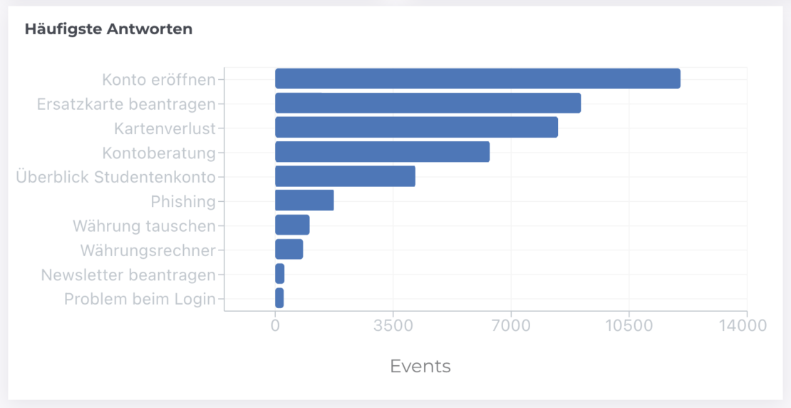 Themen Kauz Chatbot Analytics Dashboard